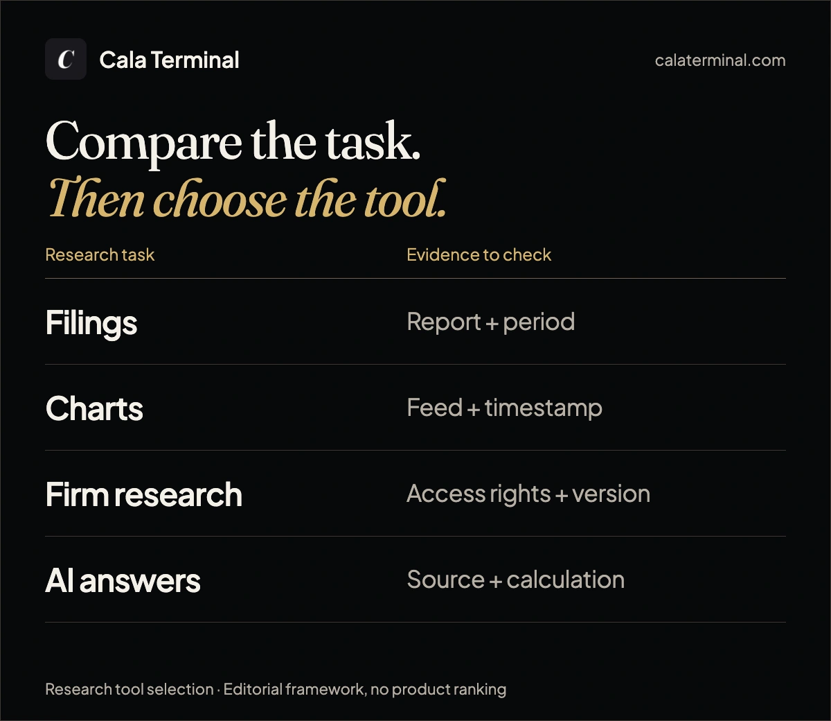 Cala research comparison framework: filings need a report and period, charts a feed and timestamp, firm research access rights and version, and AI answers a source and calculation.