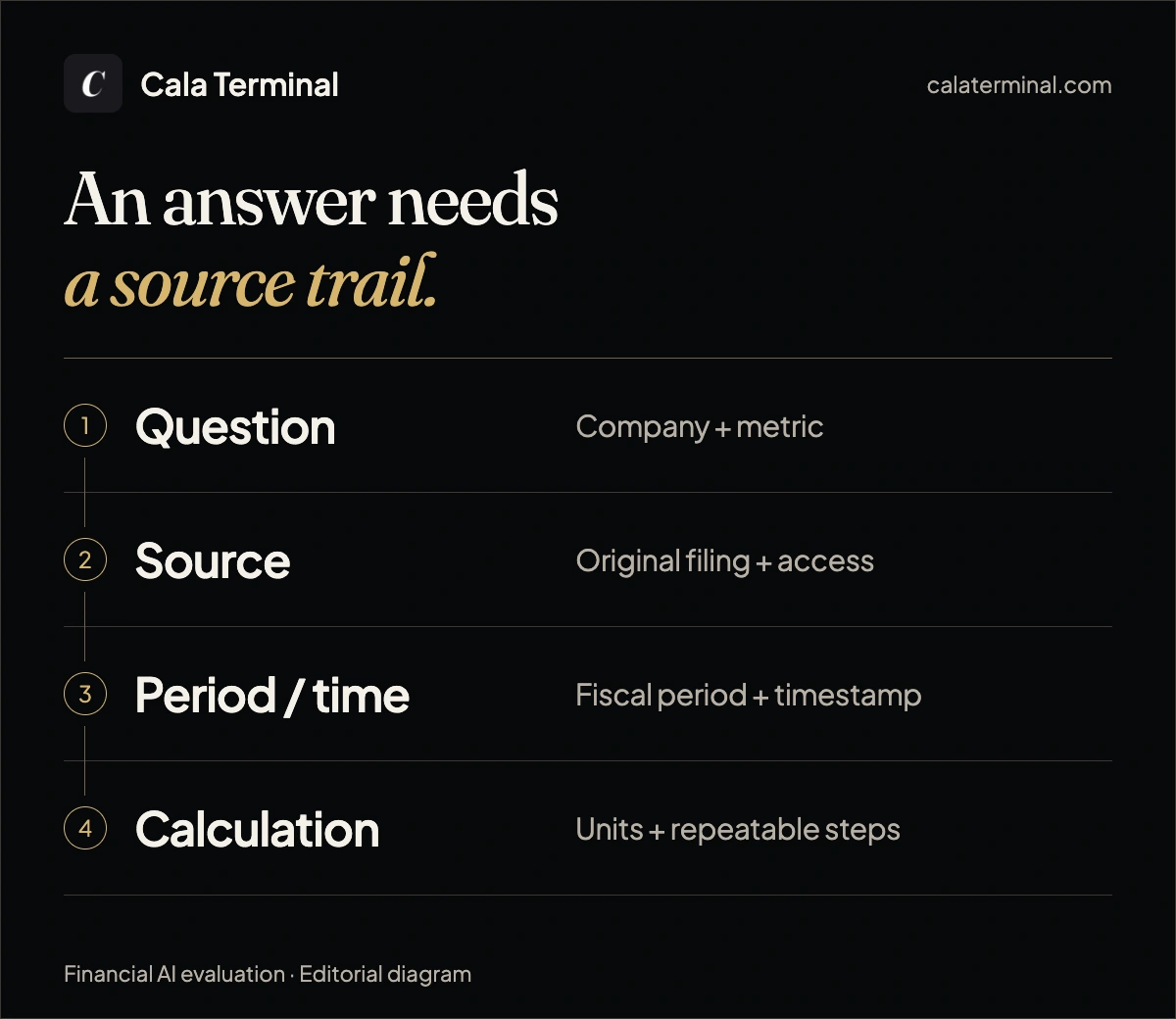 Cala financial AI evaluation diagram: question, original source, period and time, then reproducible calculation.