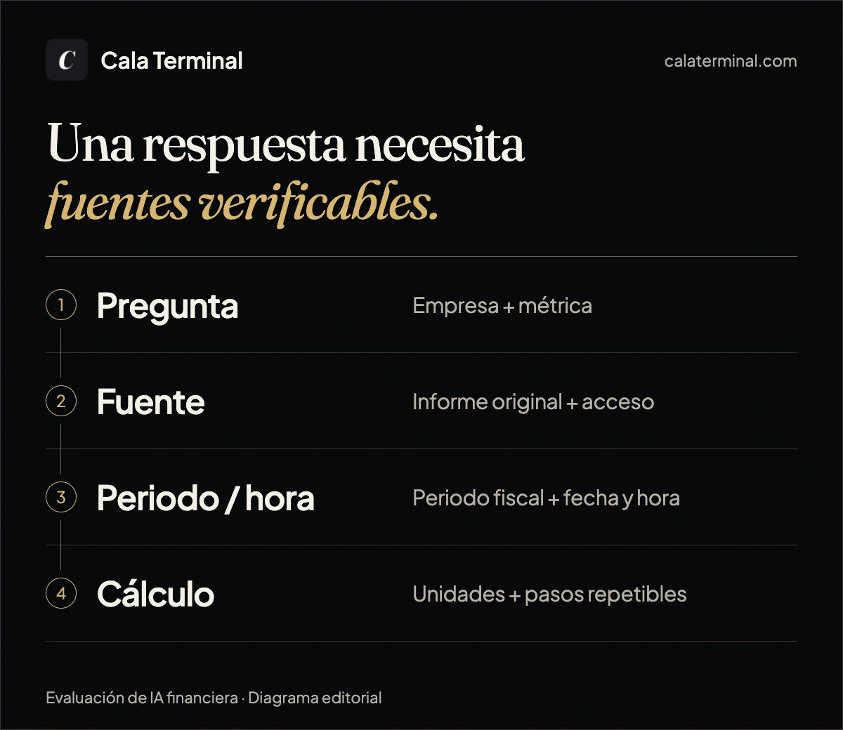 Diagrama de Cala para evaluar IA financiera: pregunta, fuente original, periodo y hora, y cálculo reproducible.