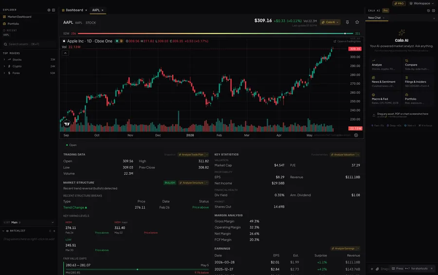 Cala technical analysis workspace showing price chart, indicators and market context panels