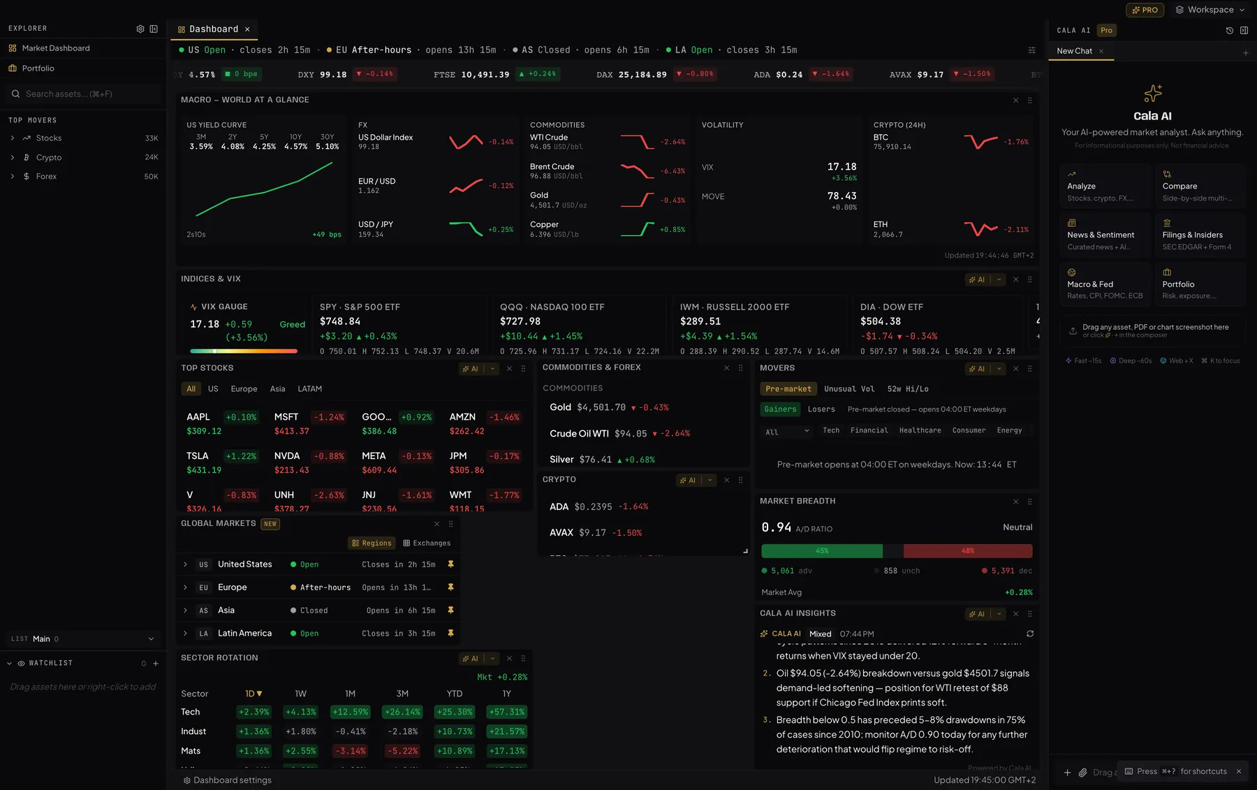 Cala full dashboard with S&P 500, Nasdaq, Dow Jones indices, top stocks grid with mini charts, crypto strip, commodities and forex rates, VIX gauge, and AI market insights panel